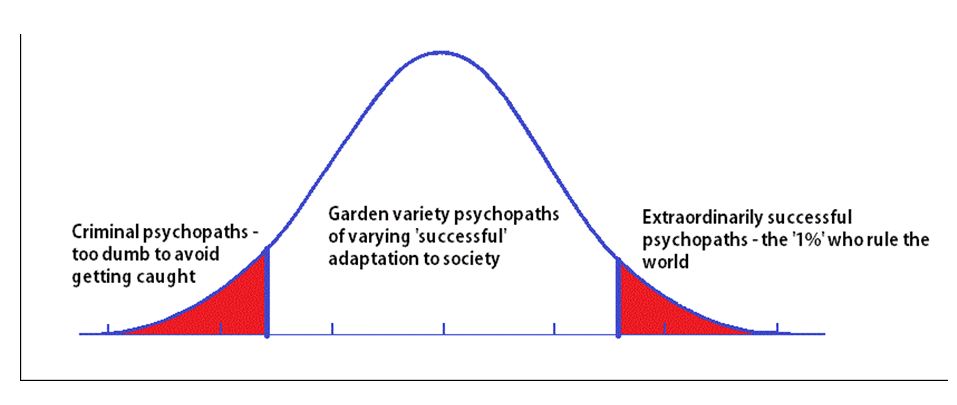 Psychopaths distribution curve